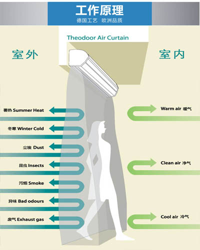 天花板式風(fēng)幕機(jī)